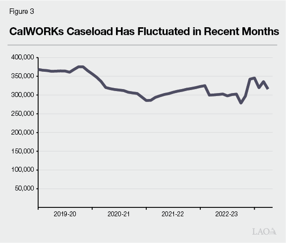CalWorks Caseload