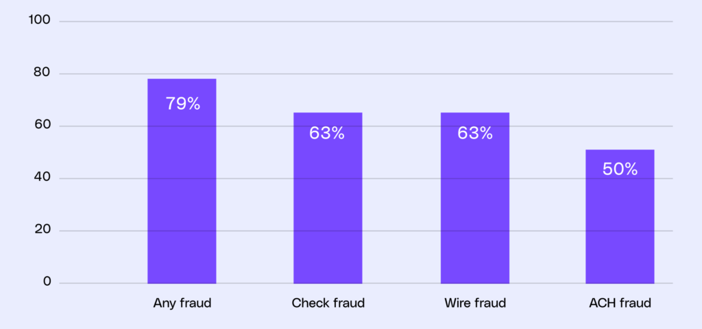 Cost and fraud risk of paper checks versus electronic federal payments