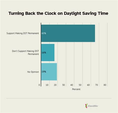 Turning Back the Clock on DST